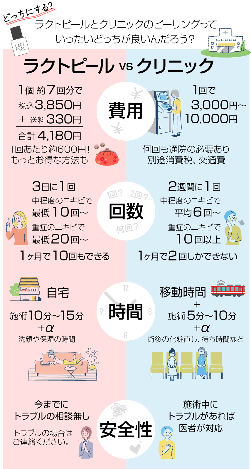 どっちにする？ラクトピールVSクリニックの比較